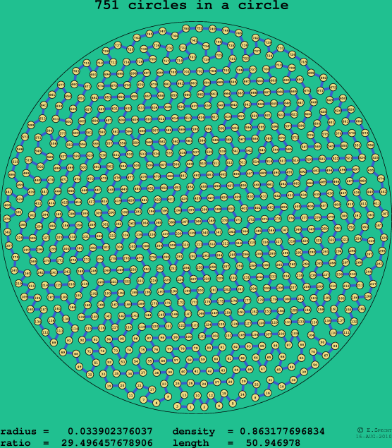 751 circles in a circle