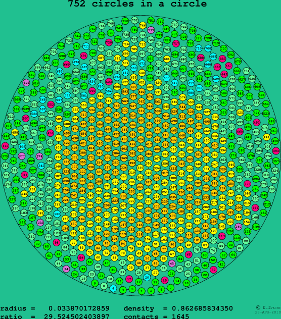 752 circles in a circle