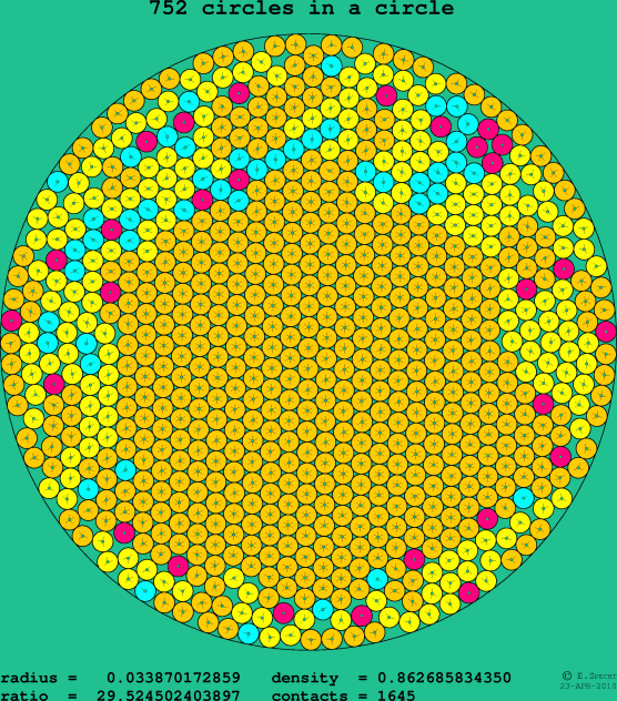 752 circles in a circle