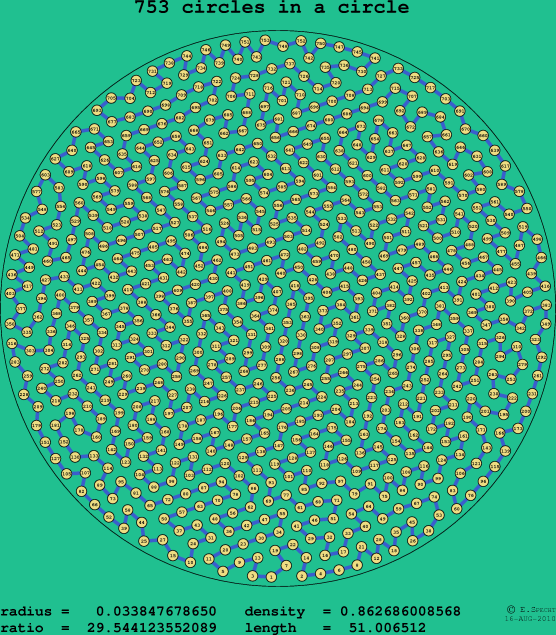 753 circles in a circle