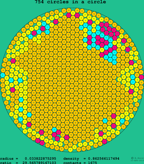 754 circles in a circle