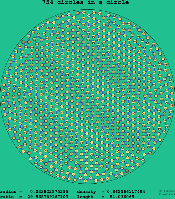 754 circles in a circle