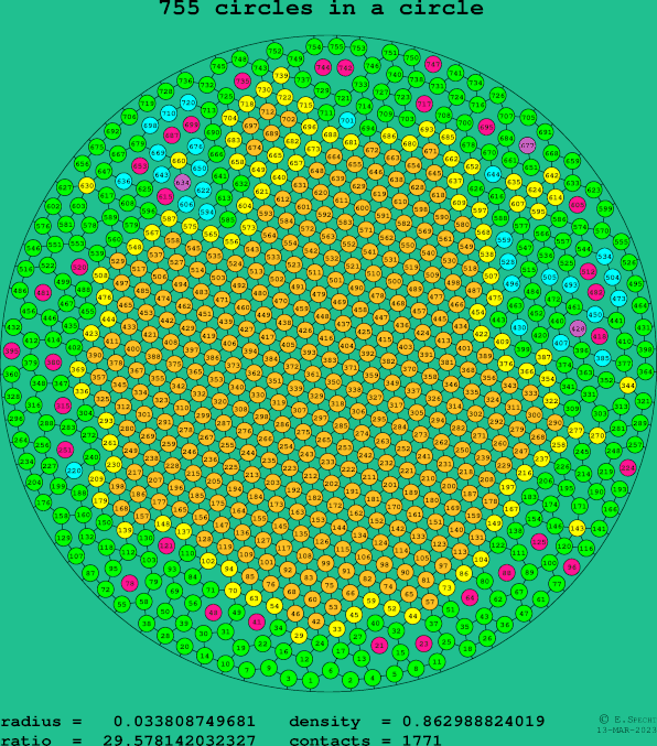 755 circles in a circle