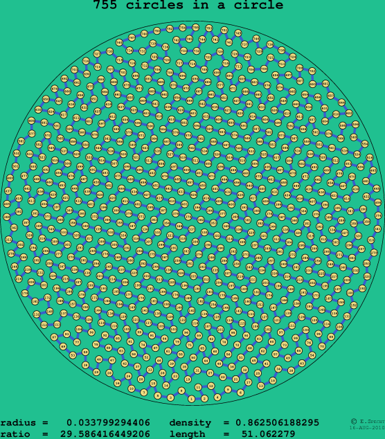 755 circles in a circle