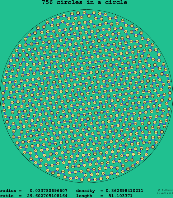 756 circles in a circle