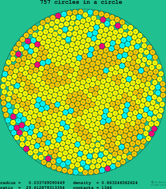 757 circles in a circle