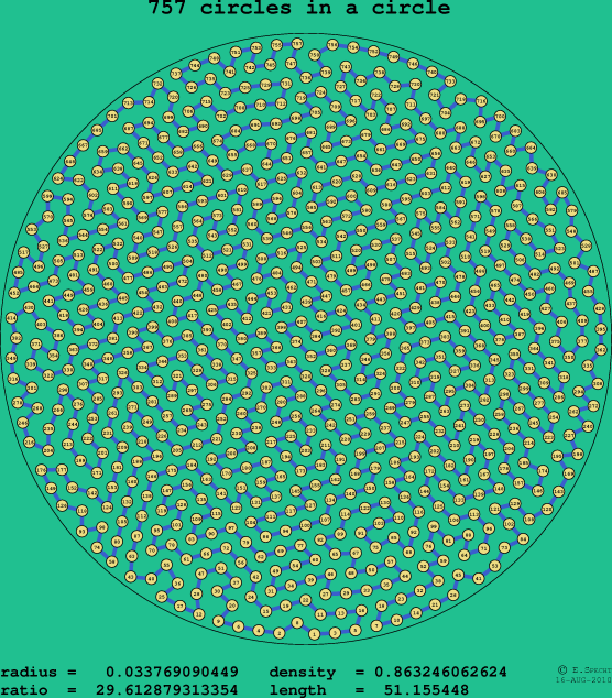 757 circles in a circle