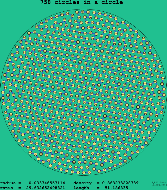 758 circles in a circle