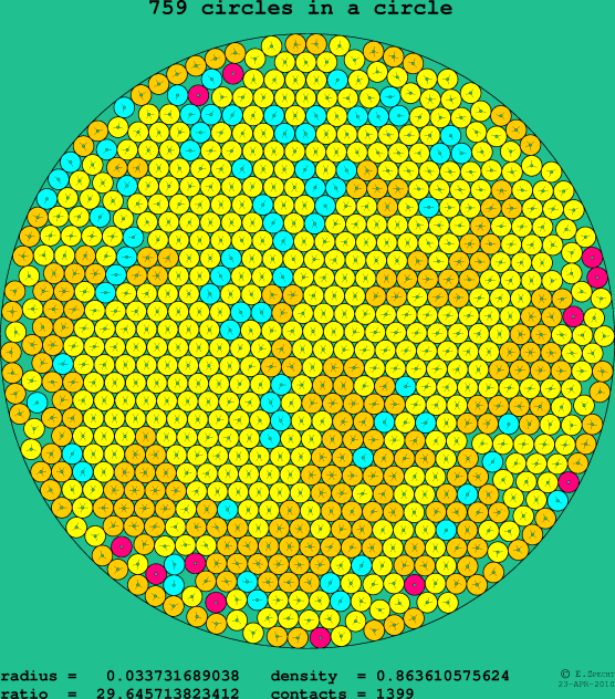 759 circles in a circle