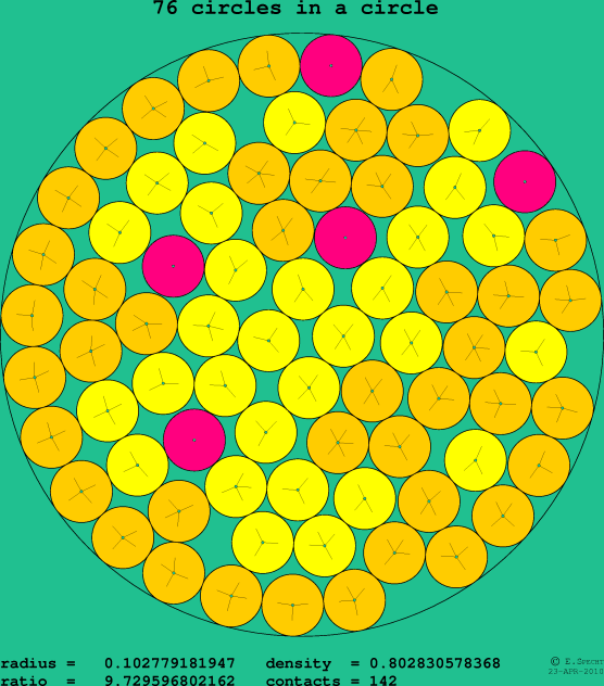 76 circles in a circle