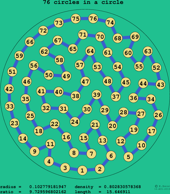 76 circles in a circle