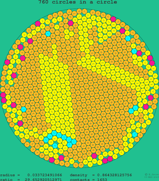 760 circles in a circle