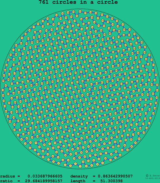 761 circles in a circle