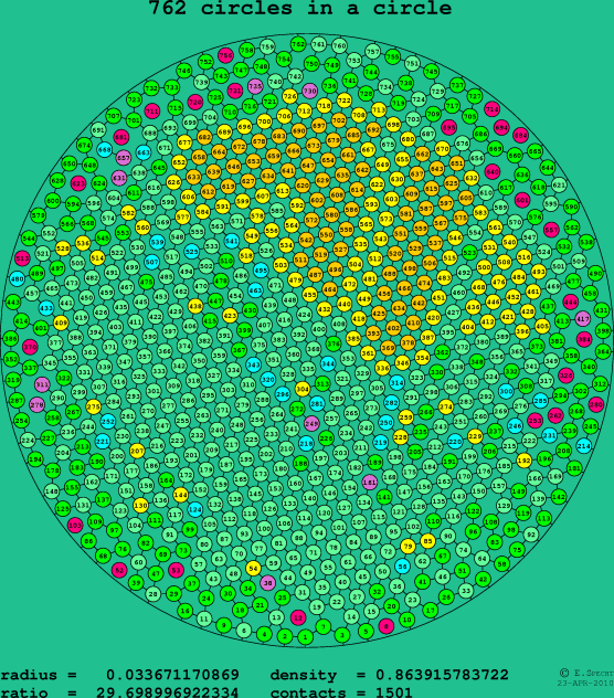 762 circles in a circle