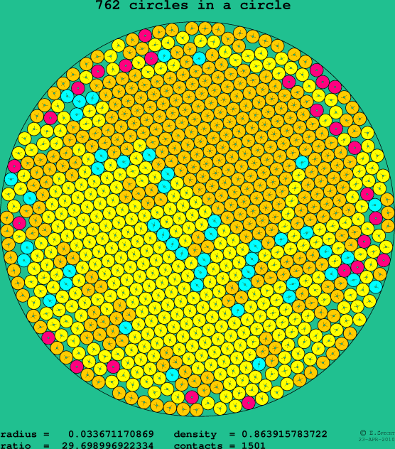 762 circles in a circle