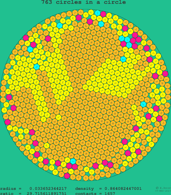 763 circles in a circle