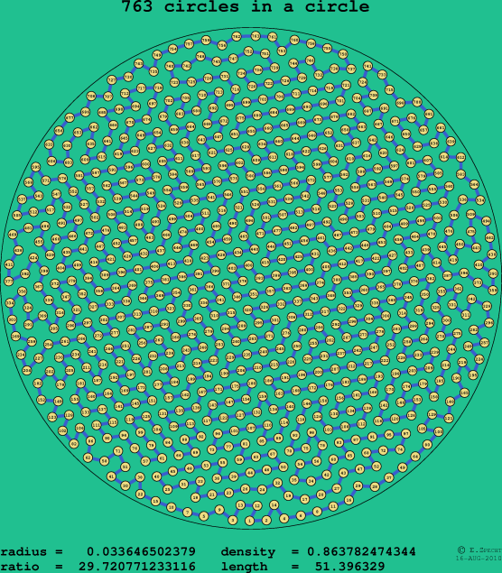 763 circles in a circle