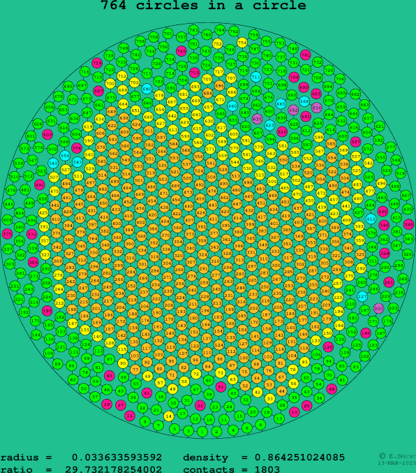 764 circles in a circle