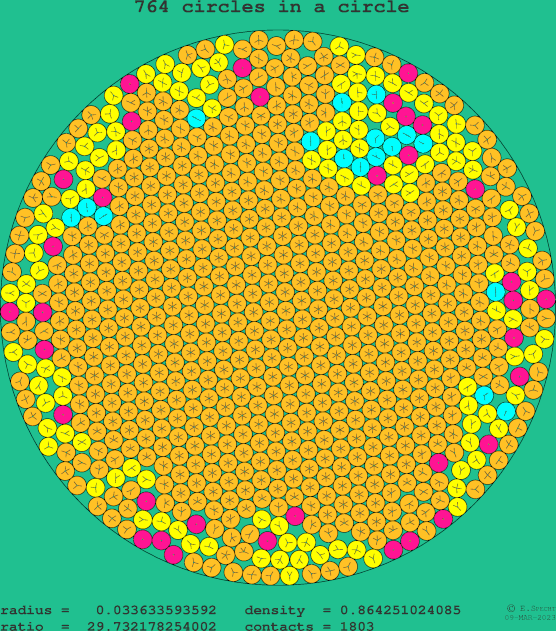 764 circles in a circle