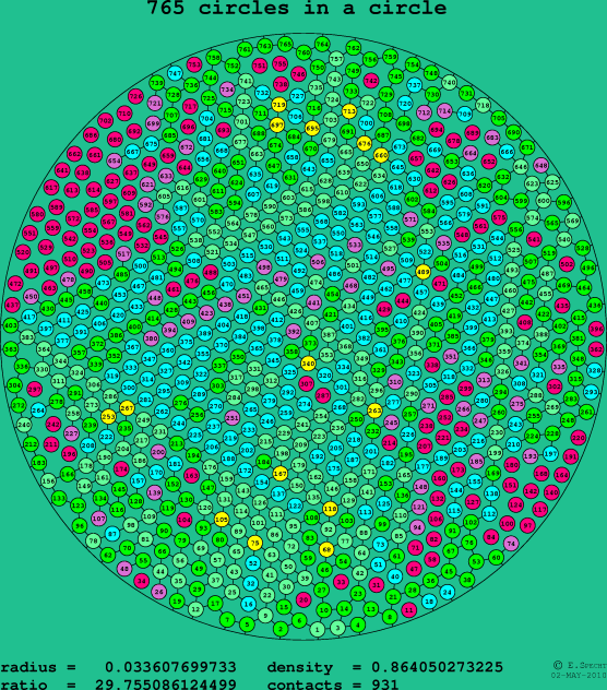 765 circles in a circle