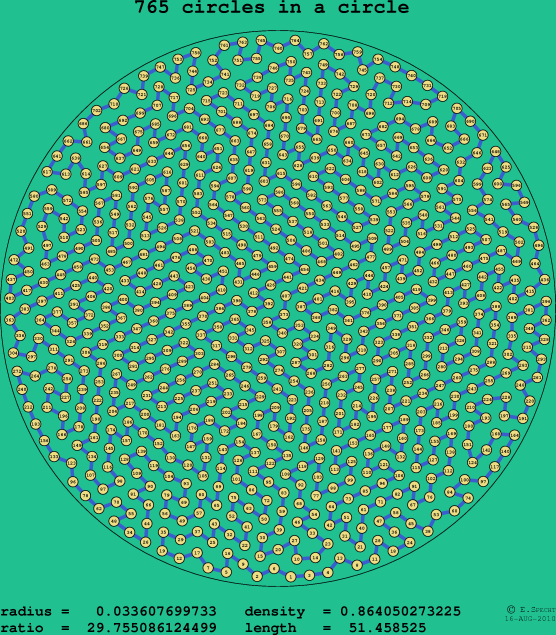 765 circles in a circle