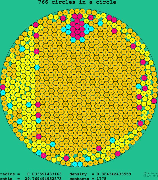 766 circles in a circle