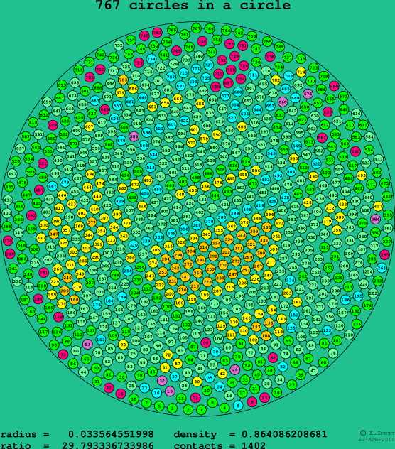 767 circles in a circle