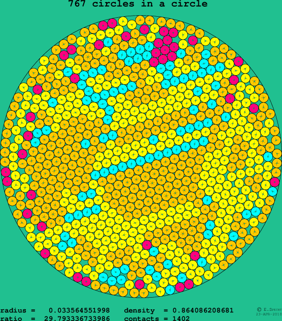 767 circles in a circle