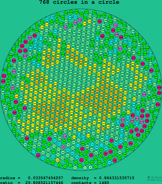 768 circles in a circle