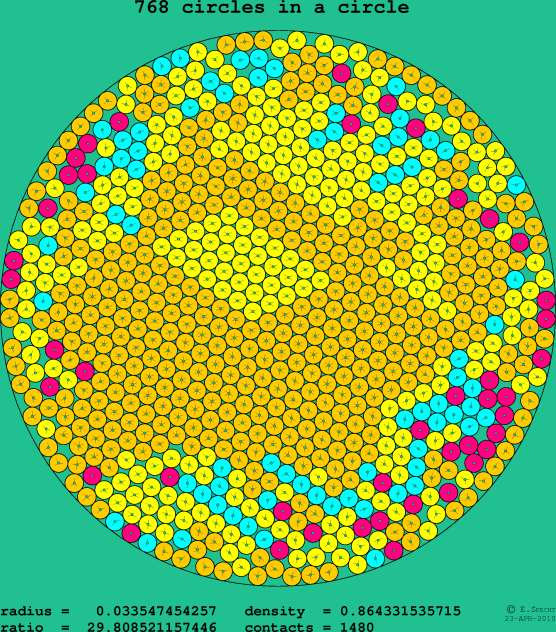 768 circles in a circle