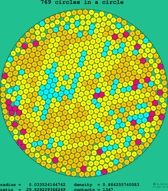 769 circles in a circle