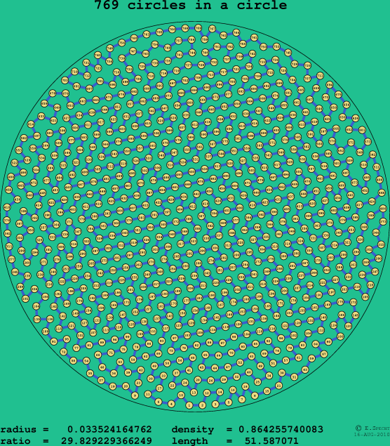 769 circles in a circle