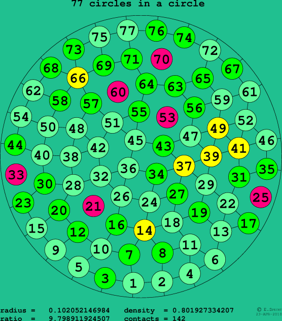 77 circles in a circle