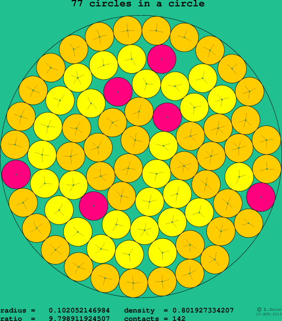 77 circles in a circle