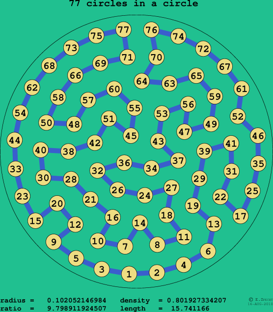 77 circles in a circle