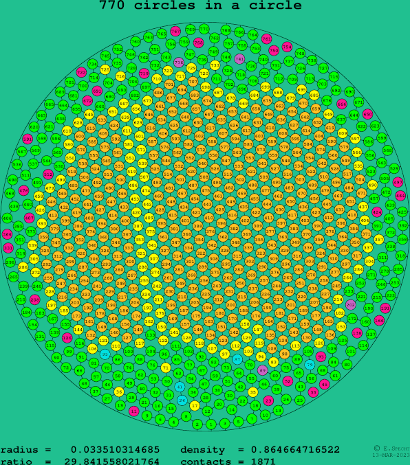 770 circles in a circle