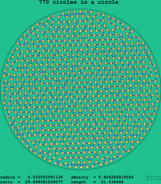 770 circles in a circle