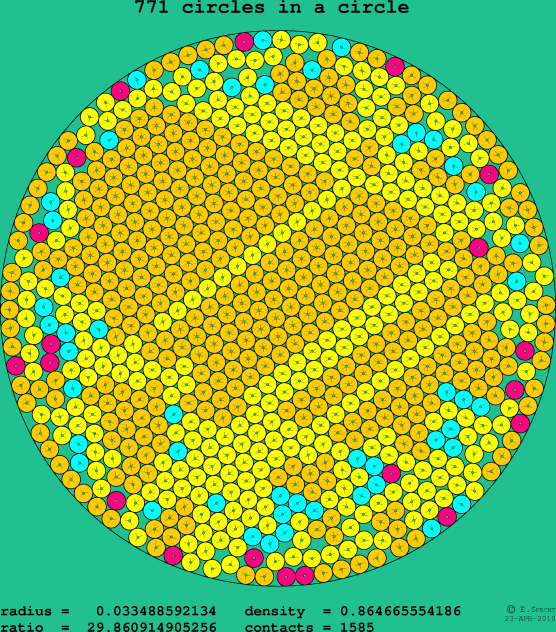 771 circles in a circle