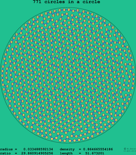 771 circles in a circle