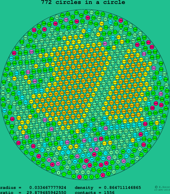 772 circles in a circle