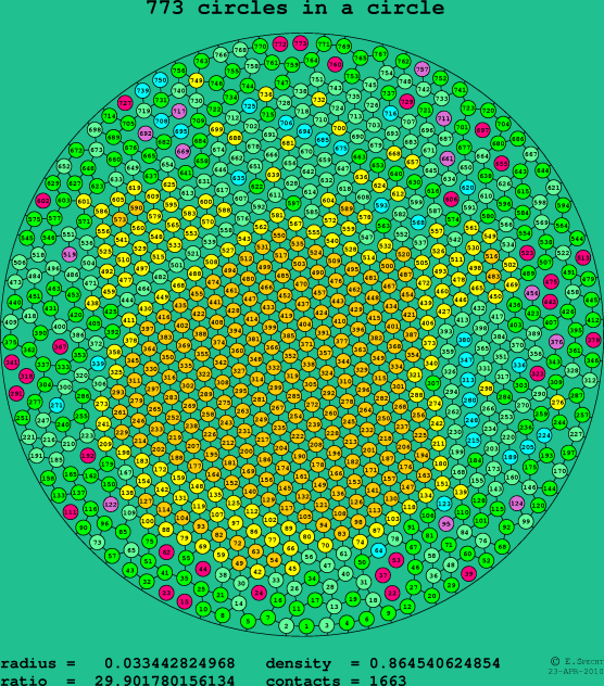 773 circles in a circle