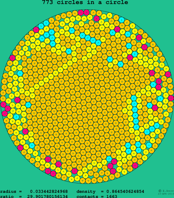 773 circles in a circle