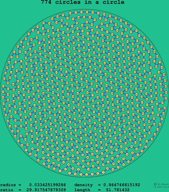 774 circles in a circle