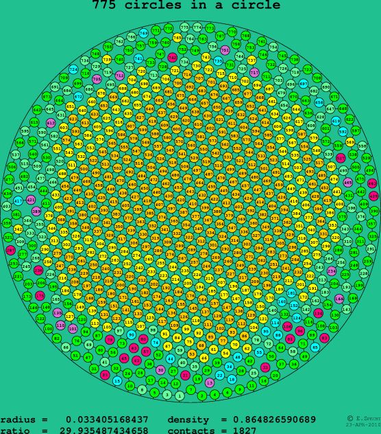 775 circles in a circle