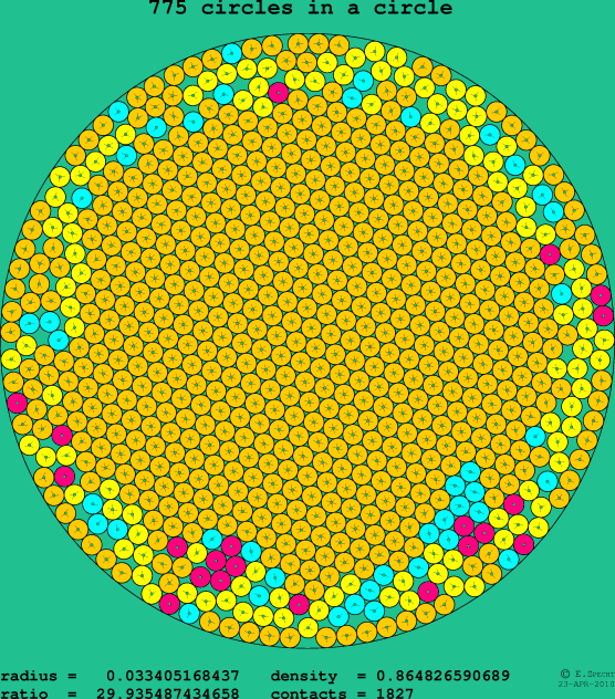 775 circles in a circle