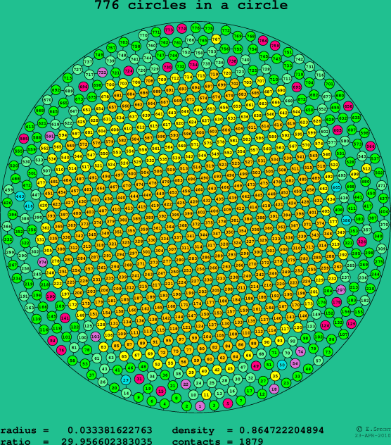 776 circles in a circle