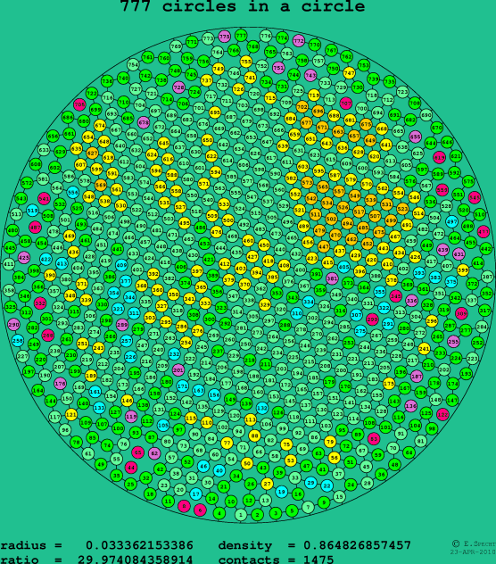 777 circles in a circle