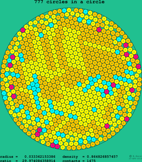 777 circles in a circle