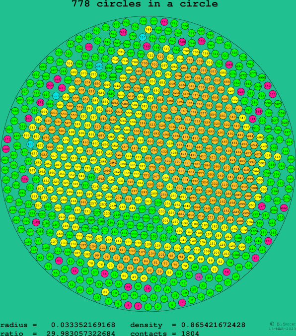 778 circles in a circle