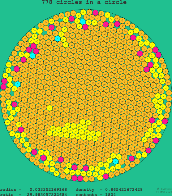 778 circles in a circle